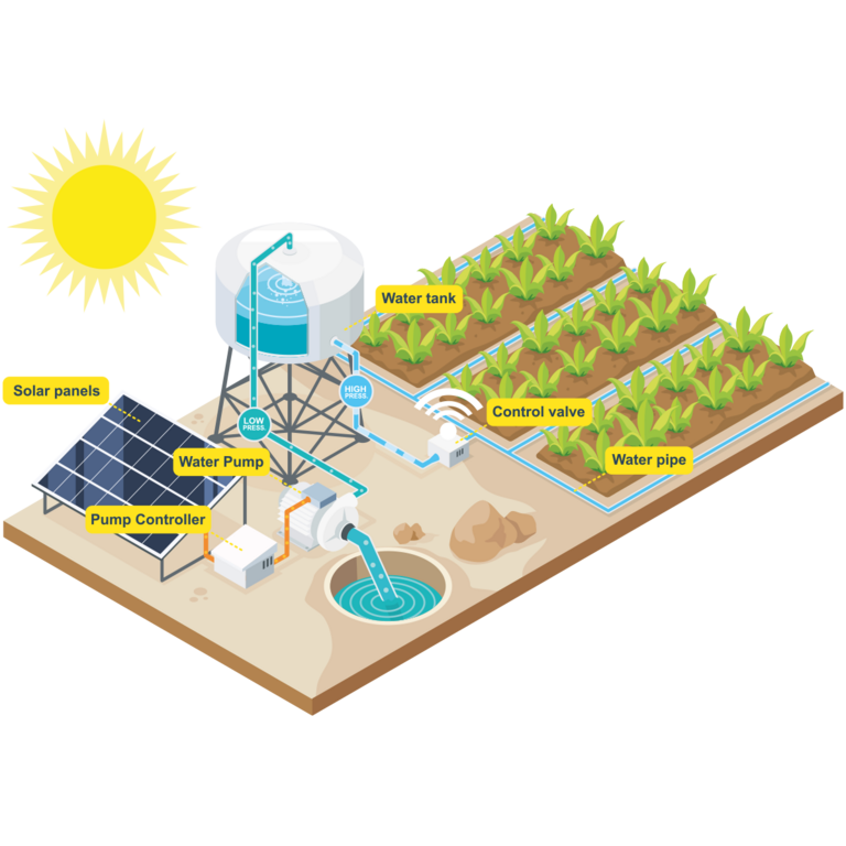 Water systems for agriculture and horticulture