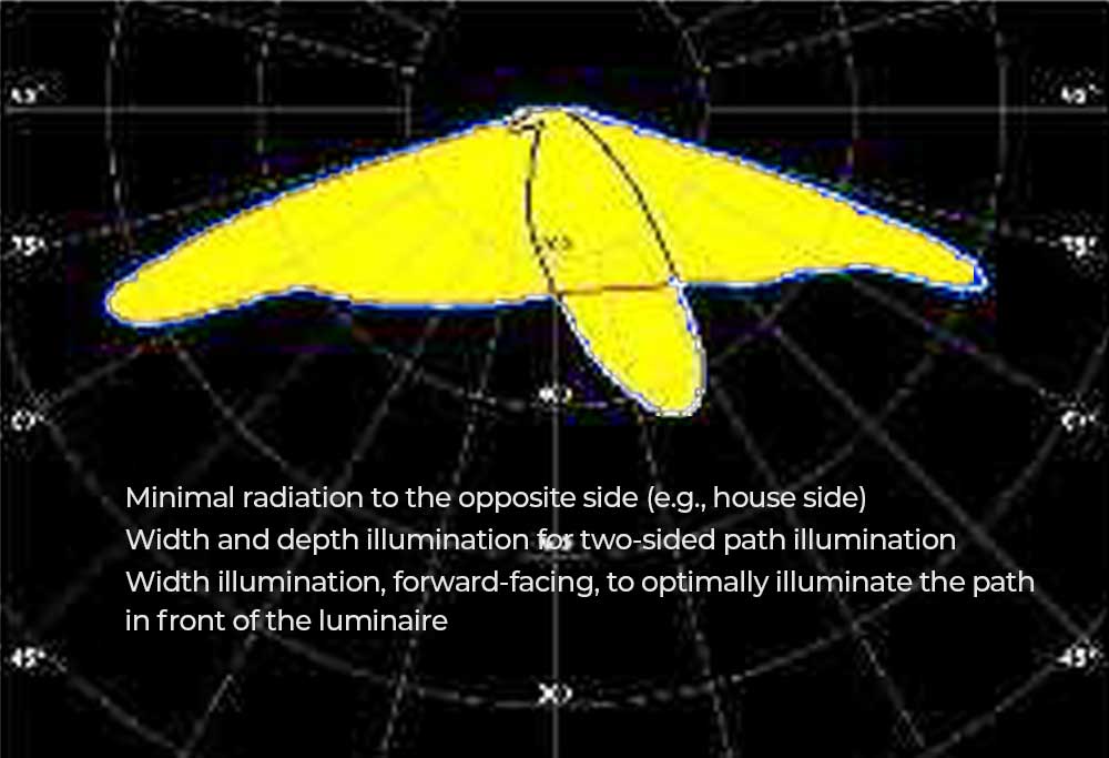 Illustration : simulation d'éclairage, orientation de la source lumineuse pour l'éclairage des deux côtés de la voie