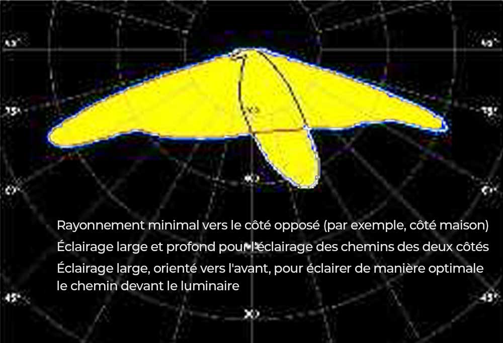 Simulation avec DIALux