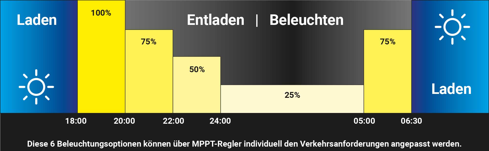 Graifk loading, unloading/lighting