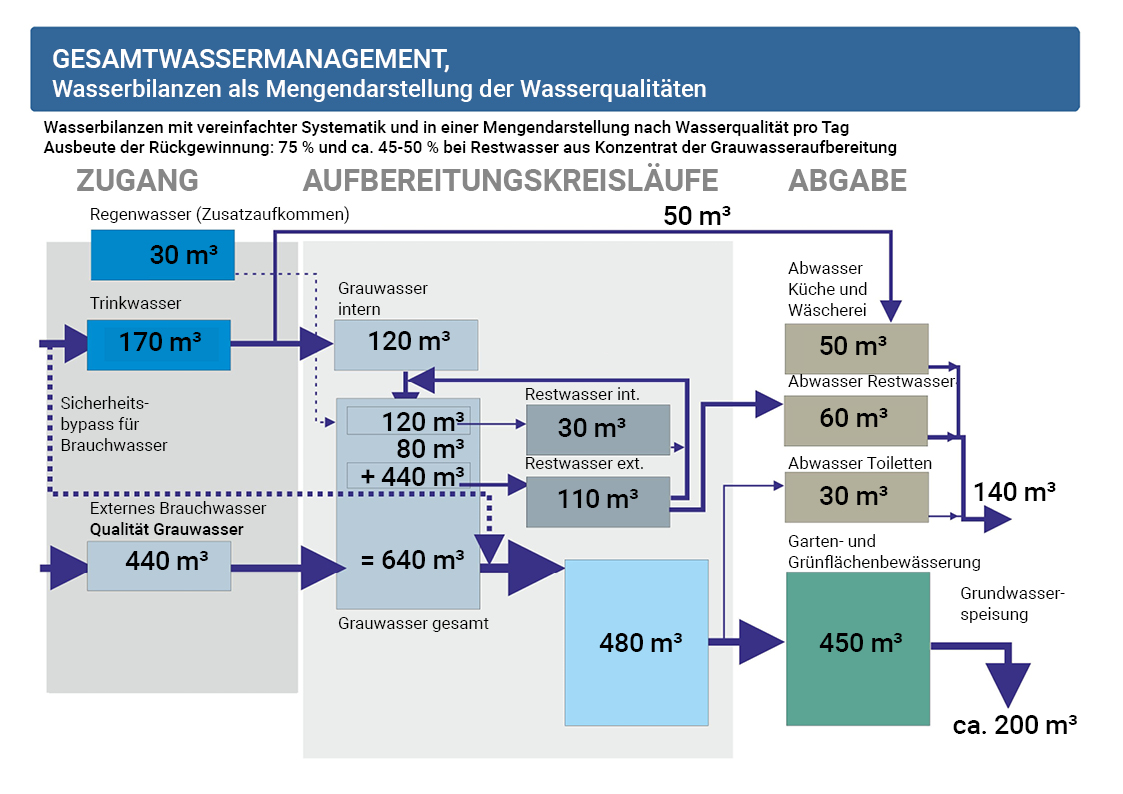 Grafik Gesamtwassermanagement
