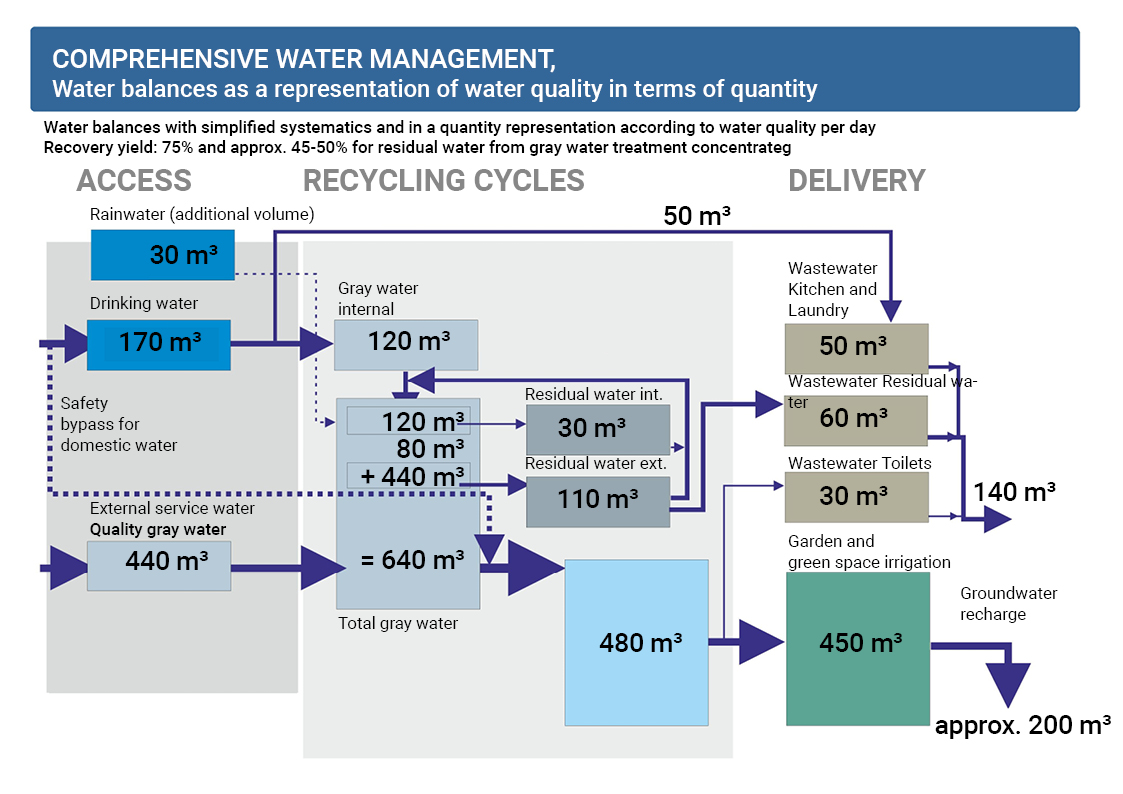 Graphic: Overall water management