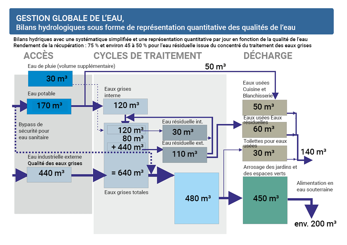 Graphique Gestion globale de l'eau
